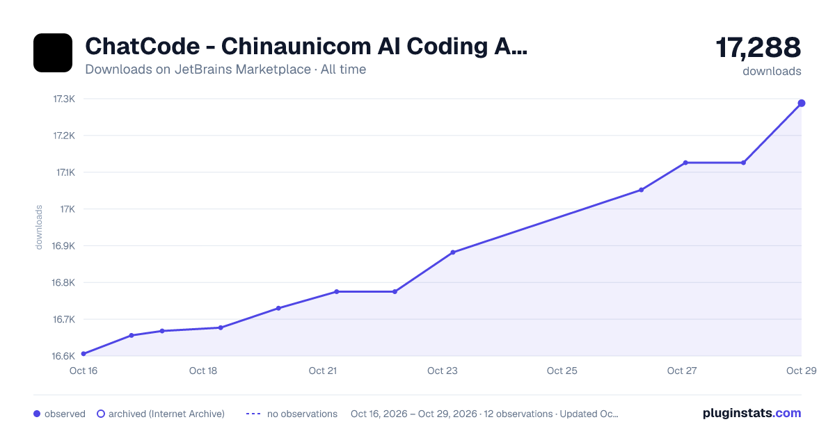 ChatCode - Chinaunicom AI Coding Assistant all-time downloads chart on JetBrains Marketplace