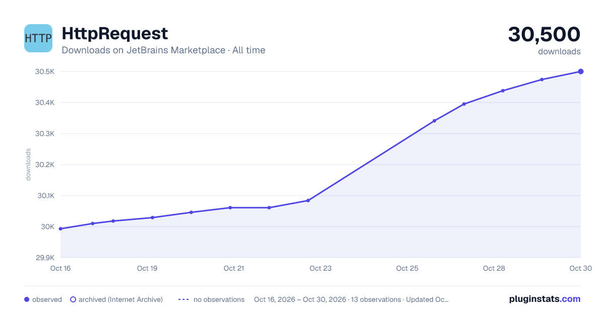 HttpRequest all-time downloads chart on JetBrains Marketplace