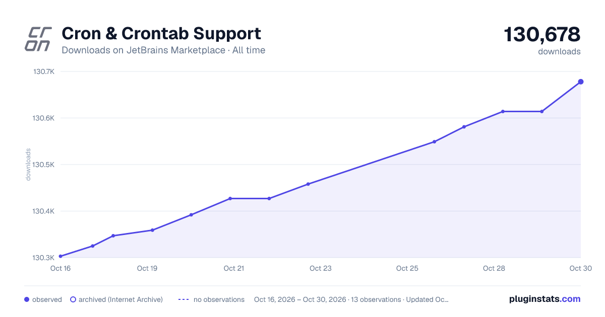 Cron & Crontab Support all-time downloads chart on JetBrains Marketplace
