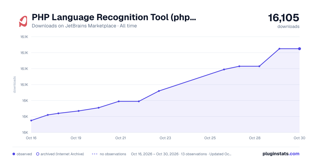 PHP Language Recognition Tool (phplrt) all-time downloads chart on JetBrains Marketplace