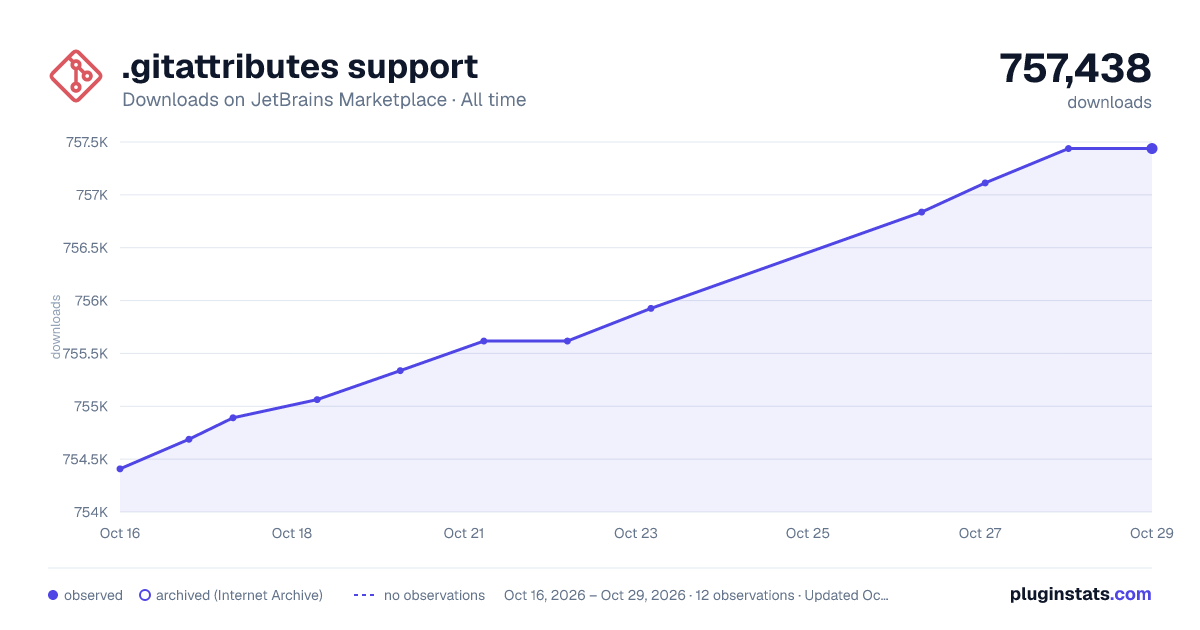 .gitattributes support all-time downloads chart on JetBrains Marketplace