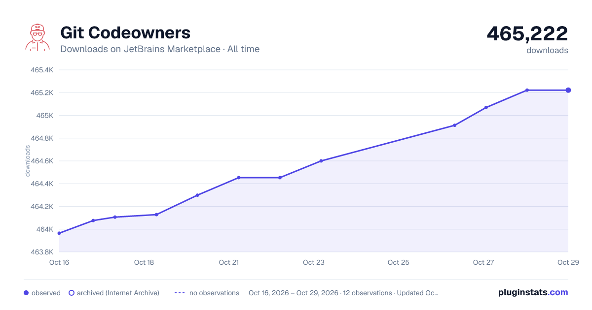 Git Codeowners all-time downloads chart on JetBrains Marketplace