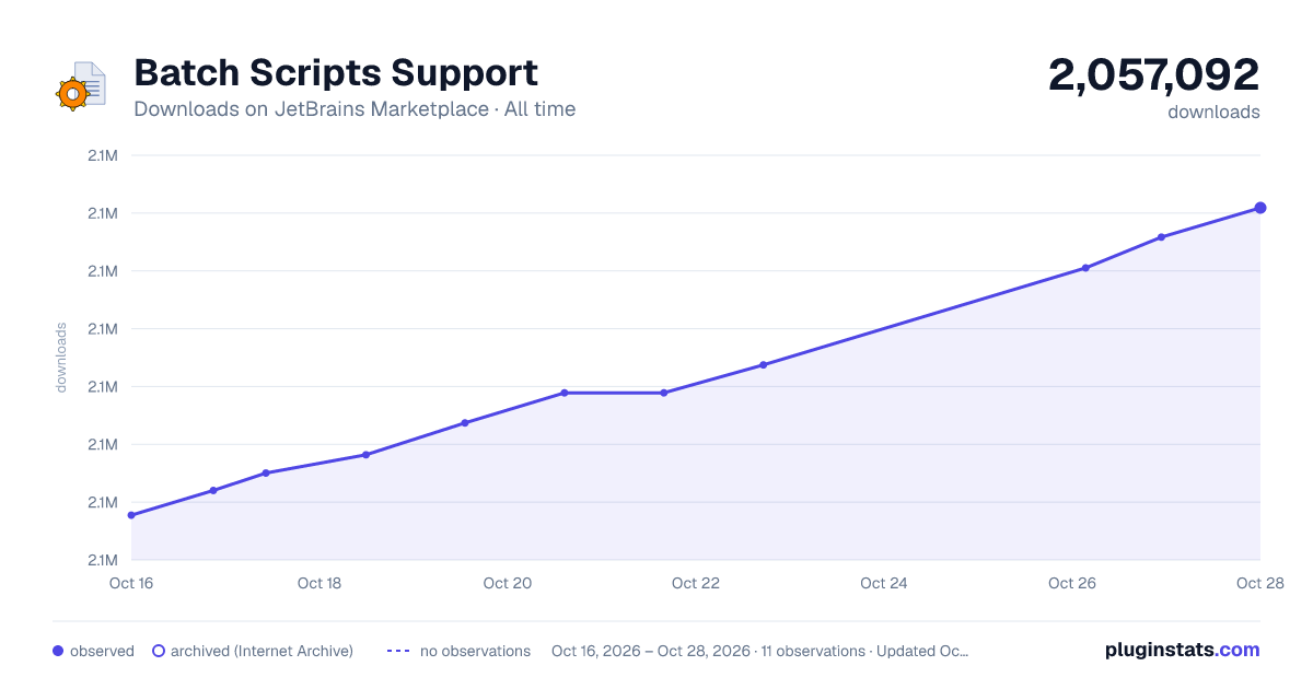 Batch Scripts Support all-time downloads chart on JetBrains Marketplace