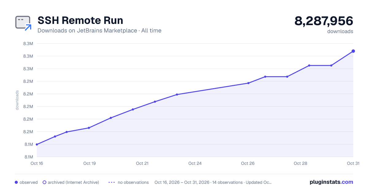 SSH Remote Run all-time downloads chart on JetBrains Marketplace