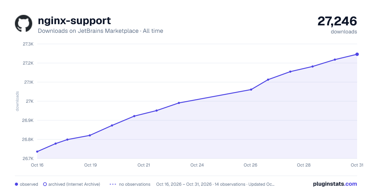 nginx-support all-time downloads chart on JetBrains Marketplace