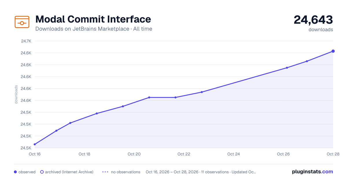 Modal Commit Interface all-time downloads chart on JetBrains Marketplace