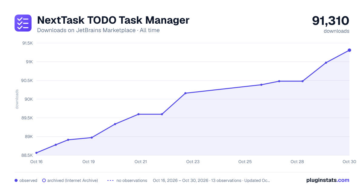 NextTask TODO Task Manager all-time downloads chart on JetBrains Marketplace