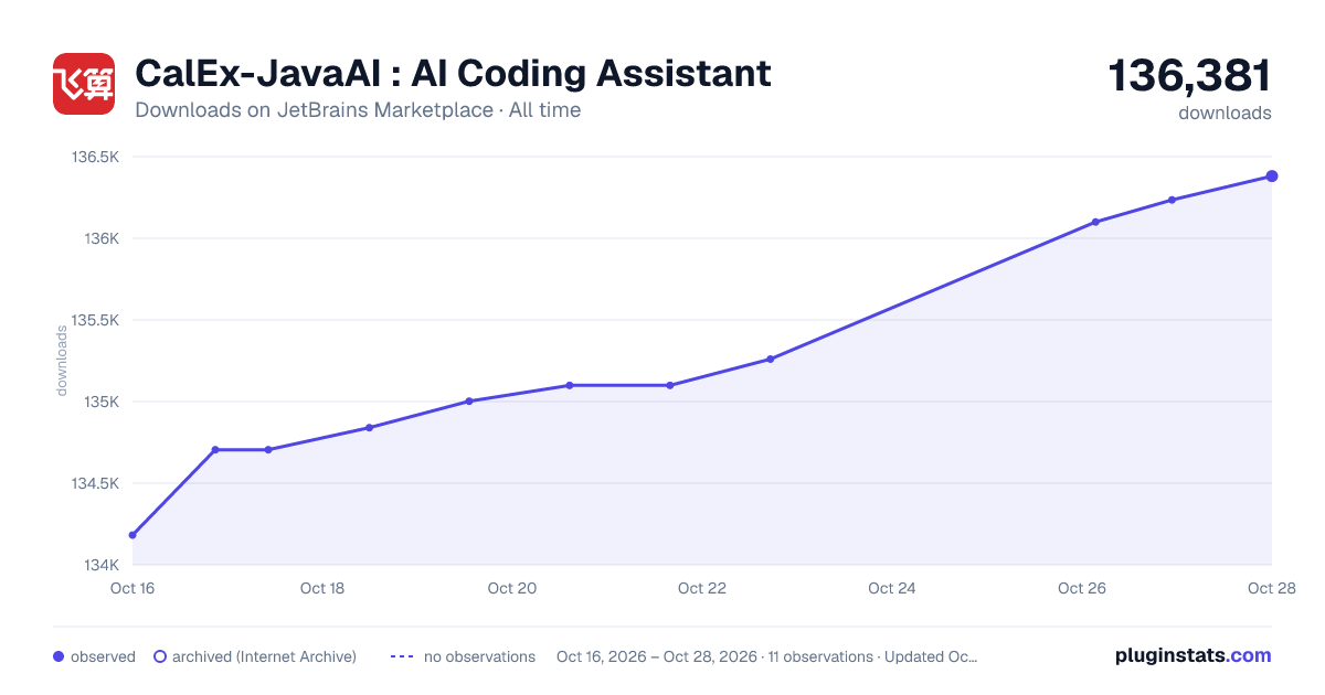 CalEx-JavaAI : AI Coding Assistant all-time downloads chart on JetBrains Marketplace