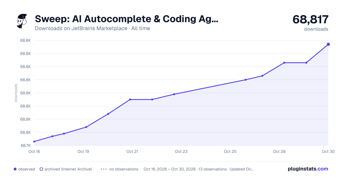Sweep: AI Autocomplete & Coding Agent all-time downloads chart on JetBrains Marketplace