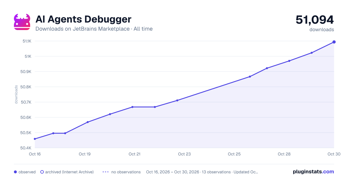 AI Agents Debugger all-time downloads chart on JetBrains Marketplace