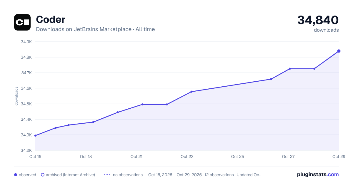 Coder all-time downloads chart on JetBrains Marketplace