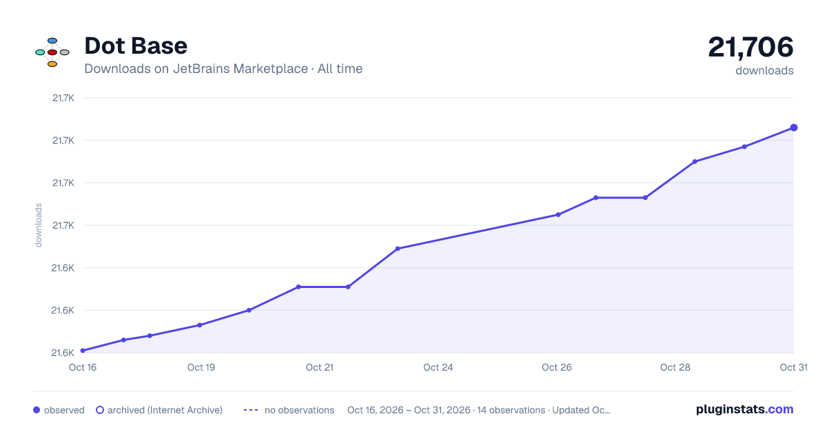 Dot Base all-time downloads chart on JetBrains Marketplace