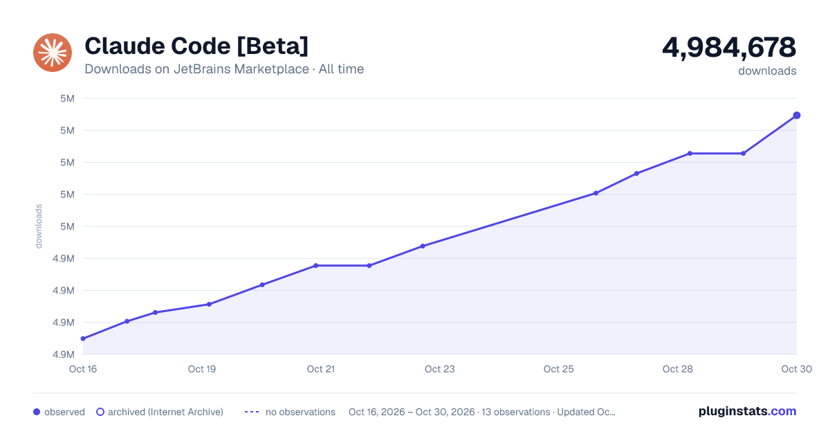 Claude Code [Beta] all-time downloads chart on JetBrains Marketplace