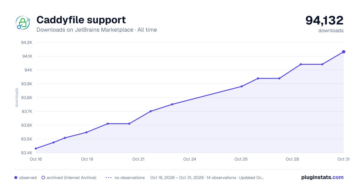 Caddyfile support all-time downloads chart on JetBrains Marketplace