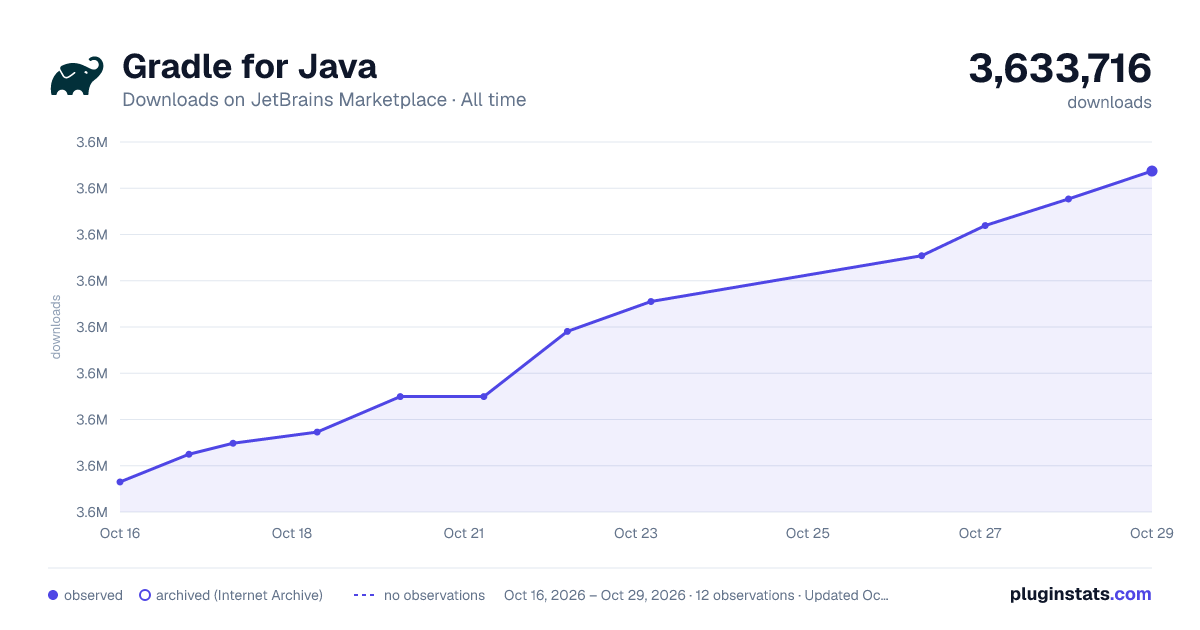 Gradle for Java all-time downloads chart on JetBrains Marketplace