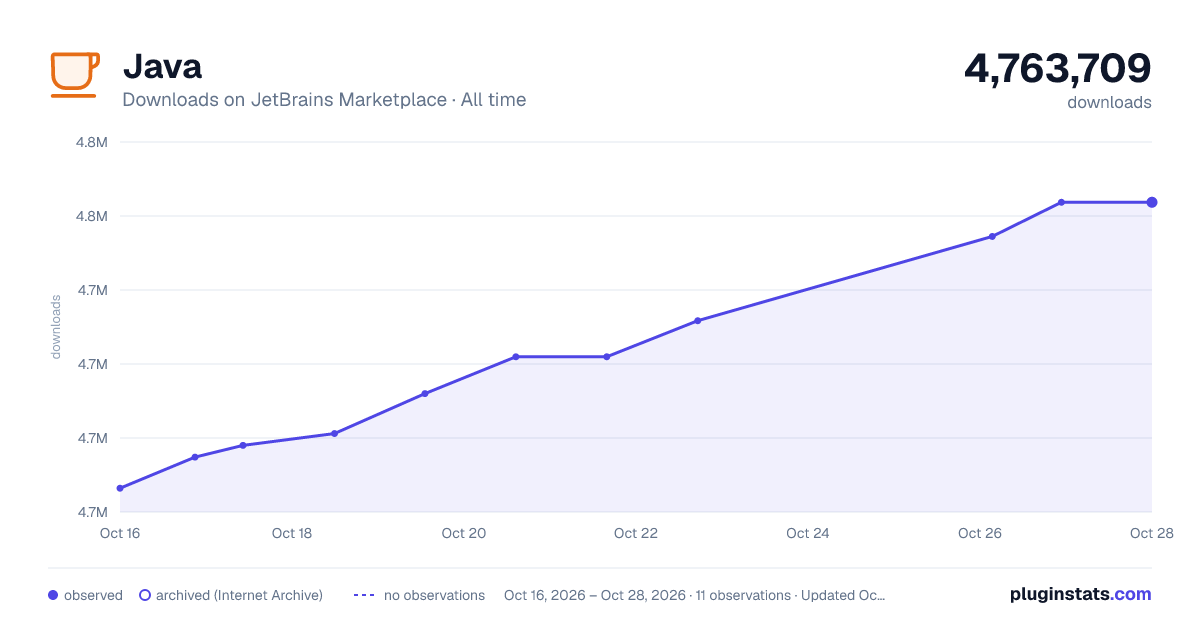 Java all-time downloads chart on JetBrains Marketplace