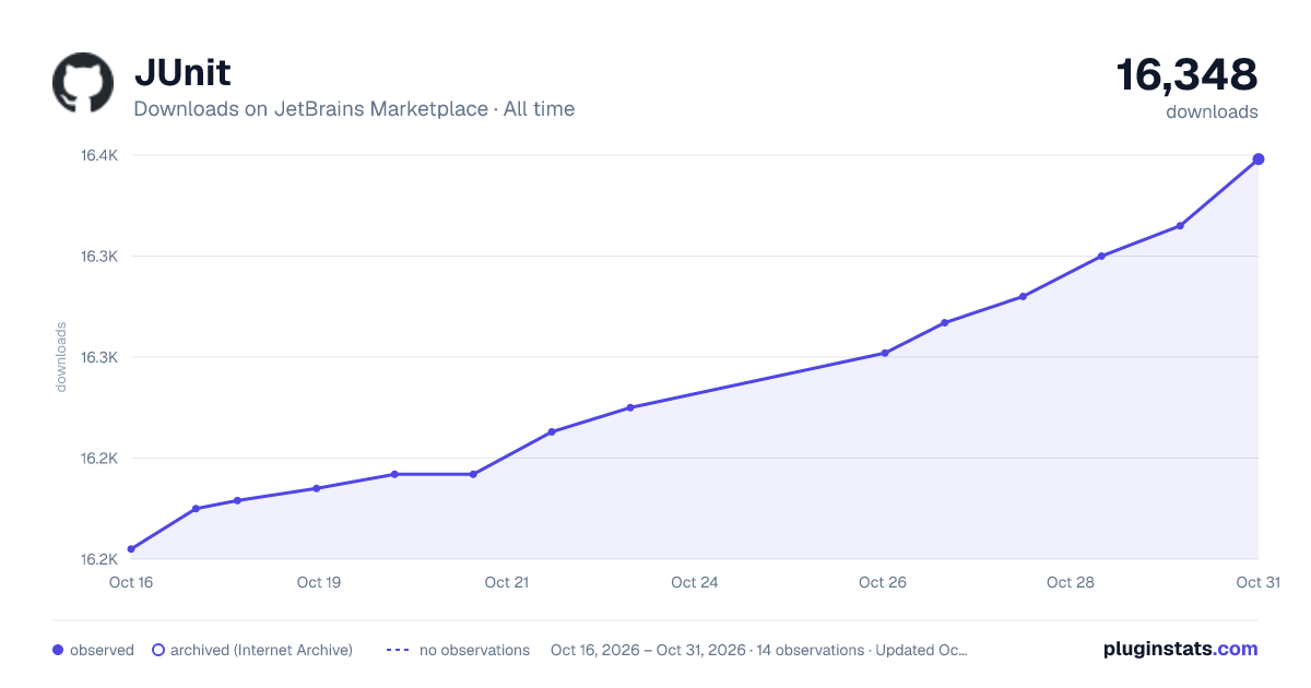 JUnit all-time downloads chart on JetBrains Marketplace