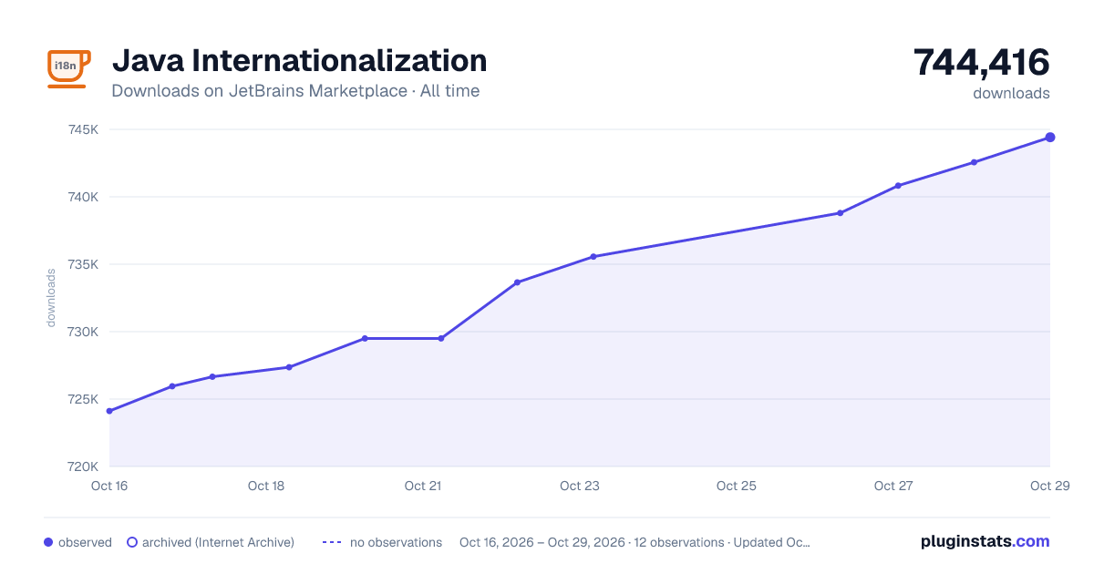 Java Internationalization all-time downloads chart on JetBrains Marketplace