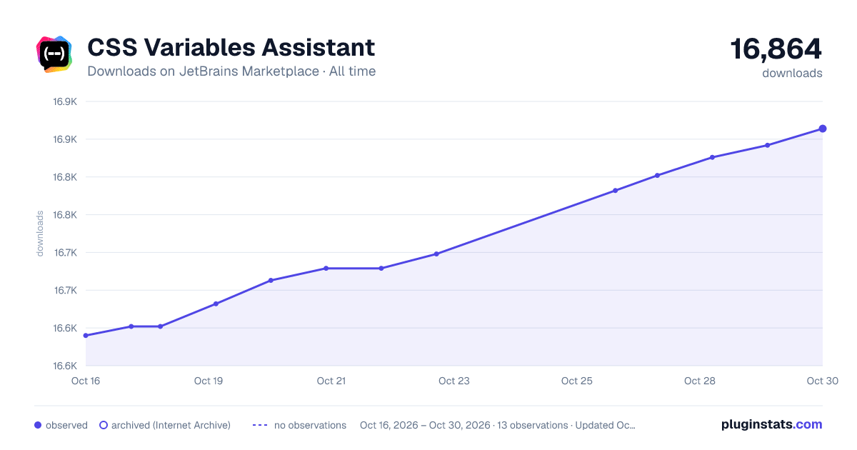 CSS Variables Assistant all-time downloads chart on JetBrains Marketplace