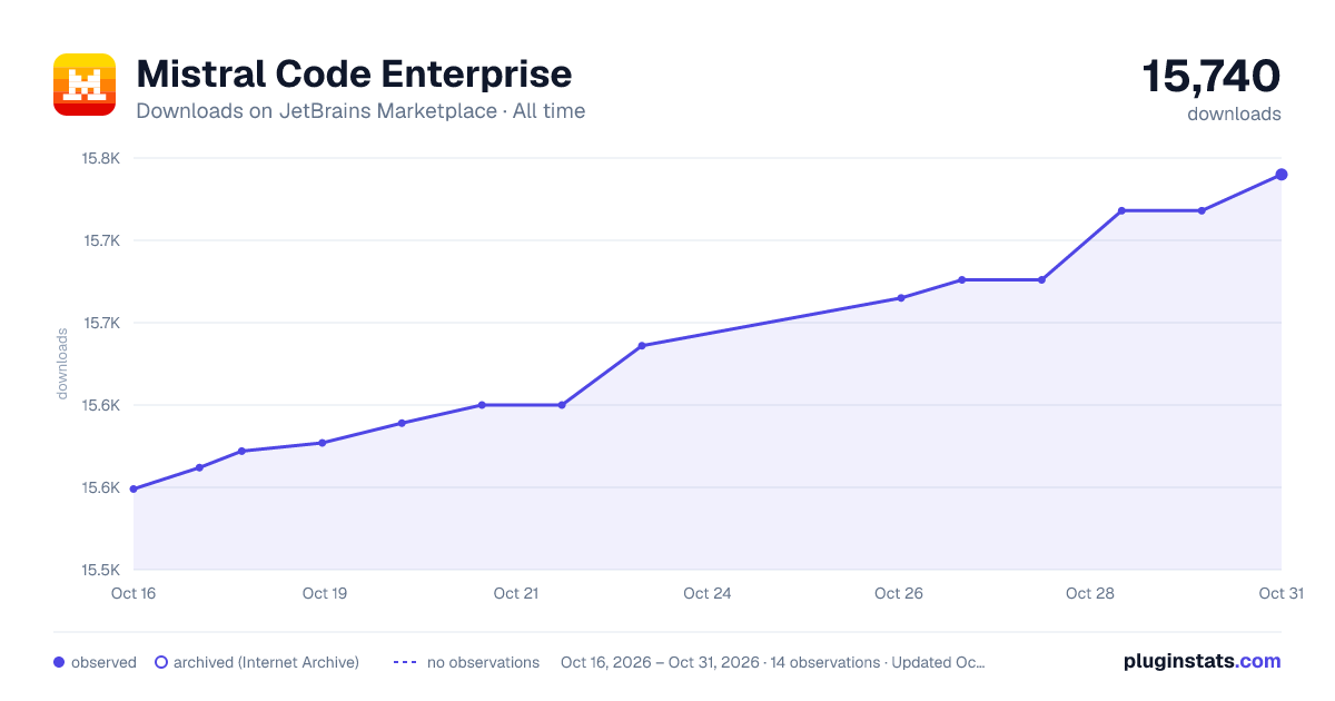 Mistral Code Enterprise all-time downloads chart on JetBrains Marketplace