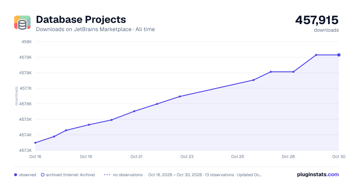 Database Projects all-time downloads chart on JetBrains Marketplace