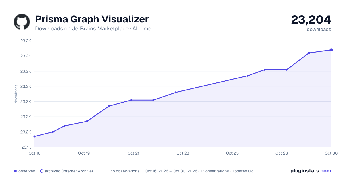 Prisma Graph Visualizer all-time downloads chart on JetBrains Marketplace