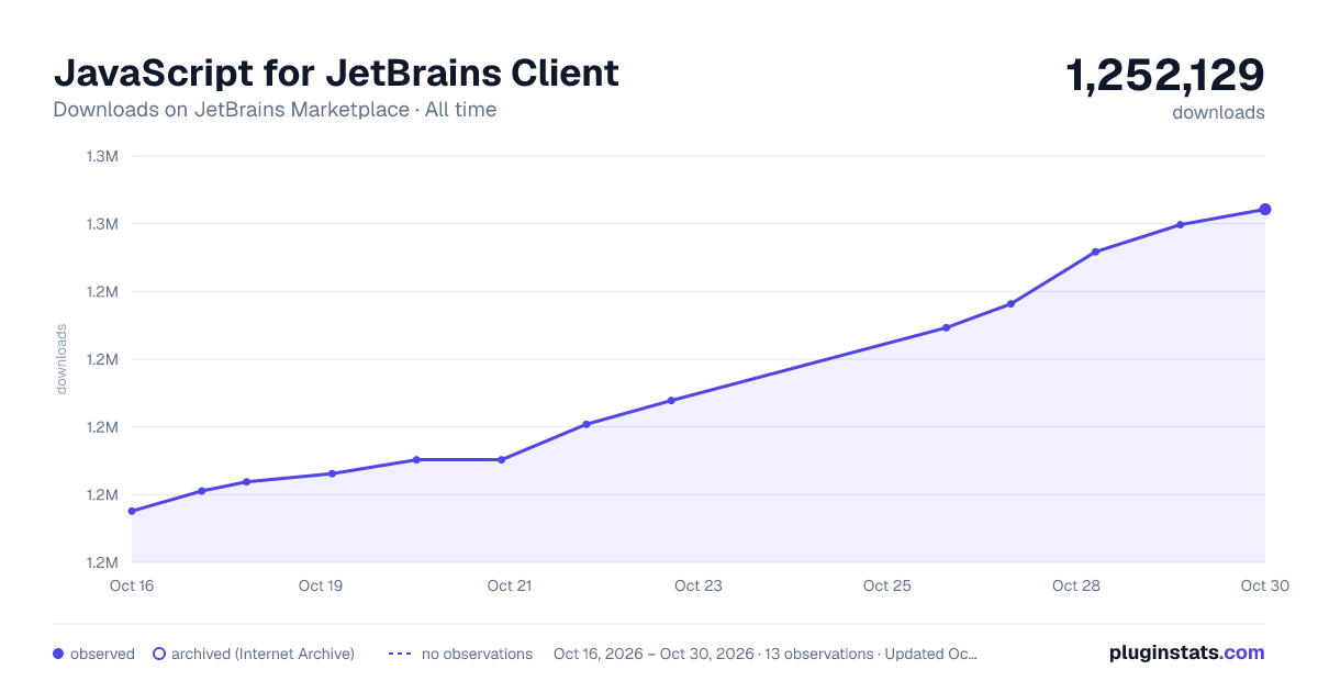 JavaScript for JetBrains Client all-time downloads chart on JetBrains Marketplace
