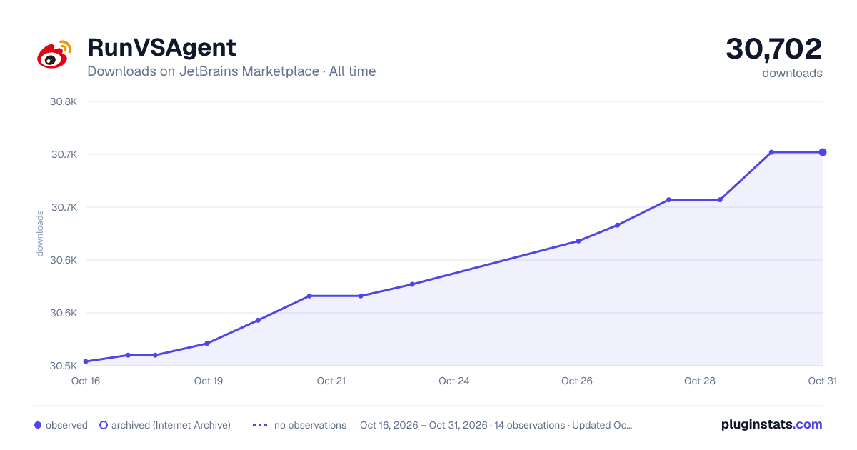 RunVSAgent all-time downloads chart on JetBrains Marketplace