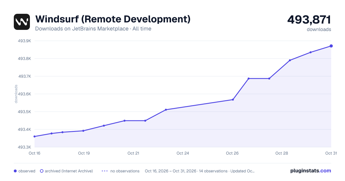 Windsurf (Remote Development) all-time downloads chart on JetBrains Marketplace