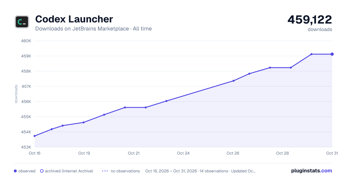 Codex Launcher all-time downloads chart on JetBrains Marketplace