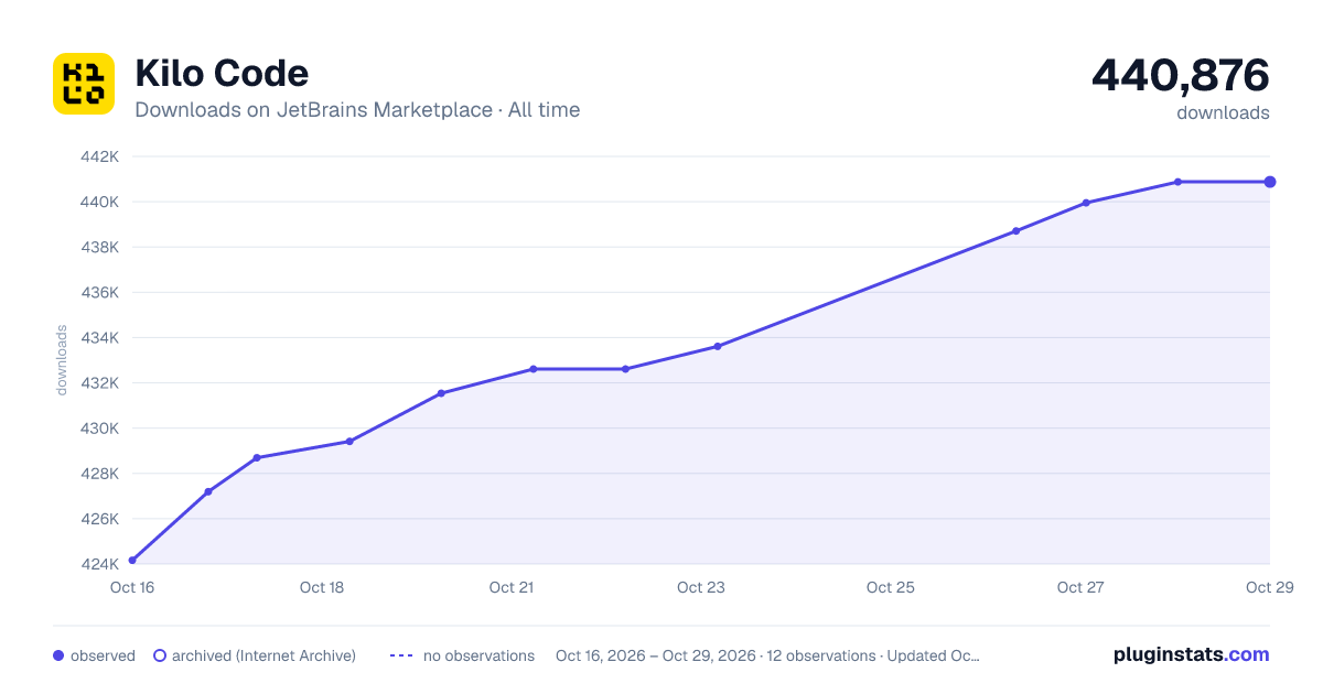 Kilo Code all-time downloads chart on JetBrains Marketplace