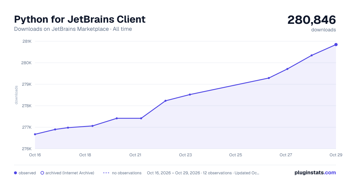 Python for JetBrains Client all-time downloads chart on JetBrains Marketplace
