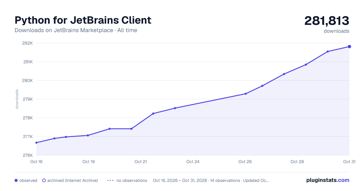 Python for JetBrains Client all-time downloads chart on JetBrains Marketplace