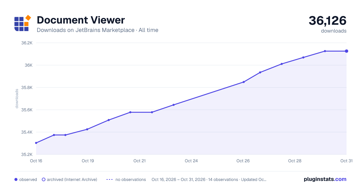 Document Viewer all-time downloads chart on JetBrains Marketplace