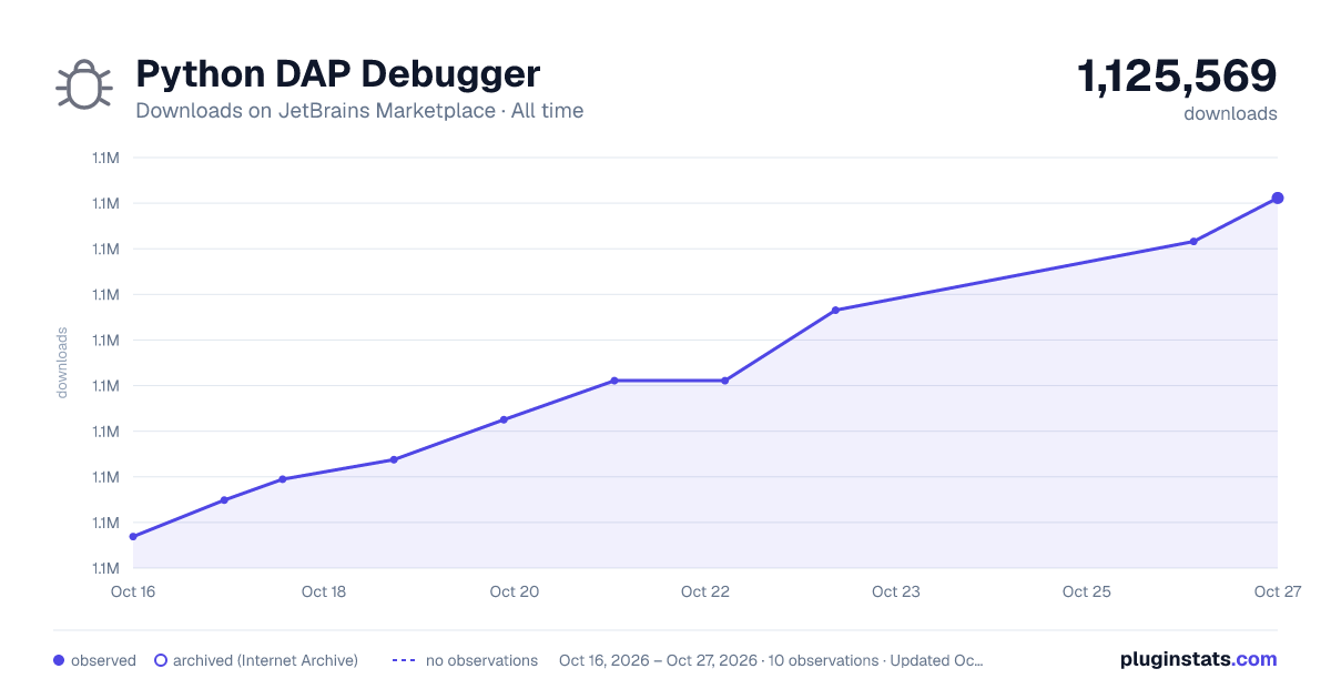 Python DAP Debugger all-time downloads chart on JetBrains Marketplace