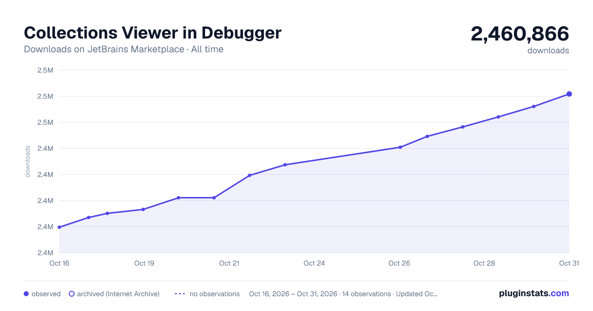 Collections Viewer in Debugger all-time downloads chart on JetBrains Marketplace