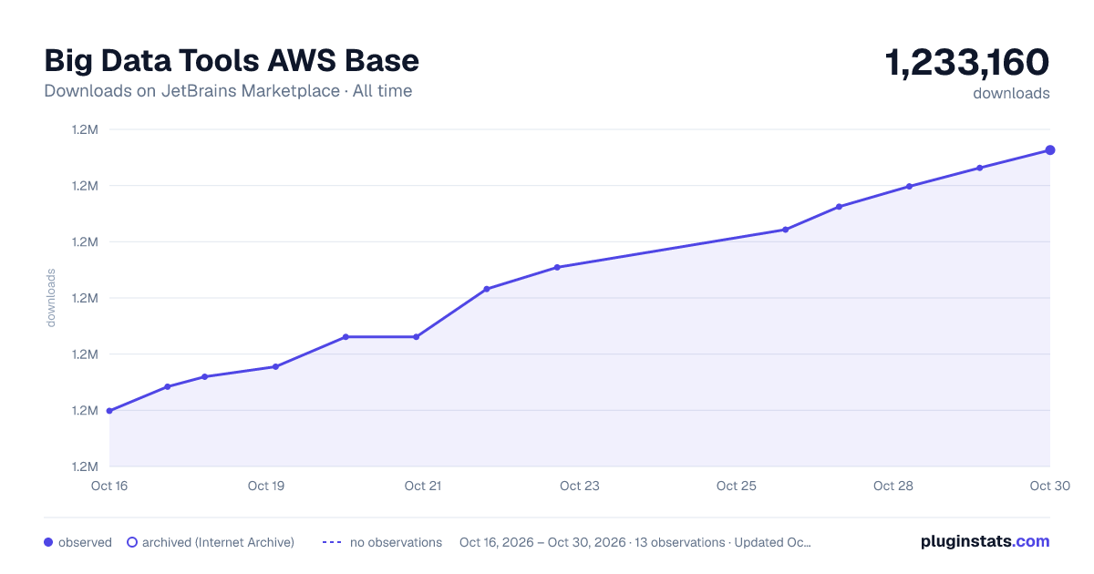 Big Data Tools AWS Base all-time downloads chart on JetBrains Marketplace