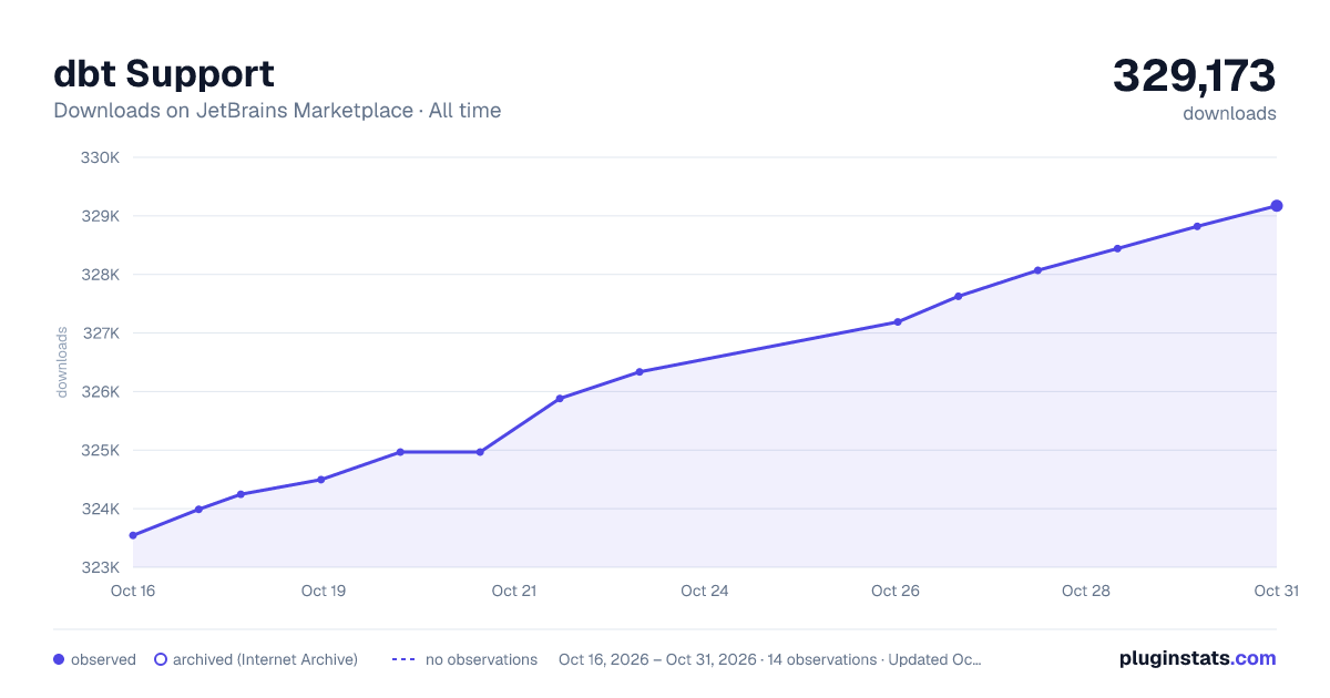 dbt Support all-time downloads chart on JetBrains Marketplace