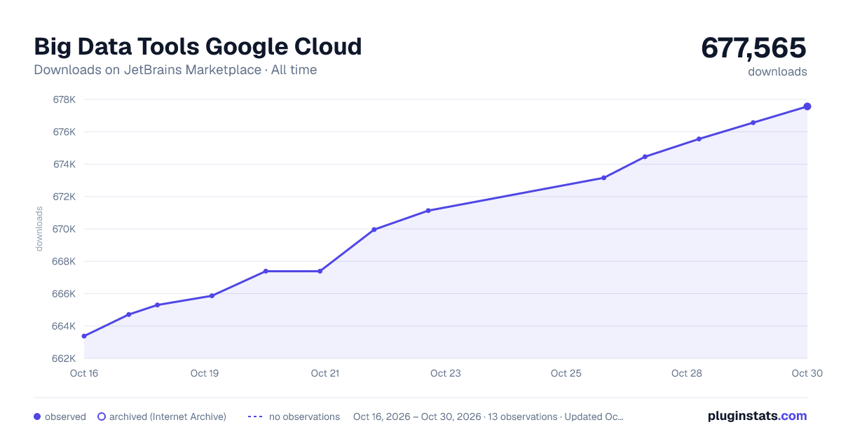 Big Data Tools Google Cloud all-time downloads chart on JetBrains Marketplace