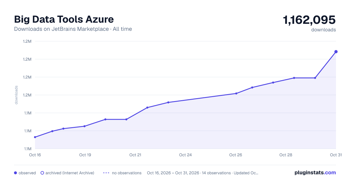 Big Data Tools Azure all-time downloads chart on JetBrains Marketplace