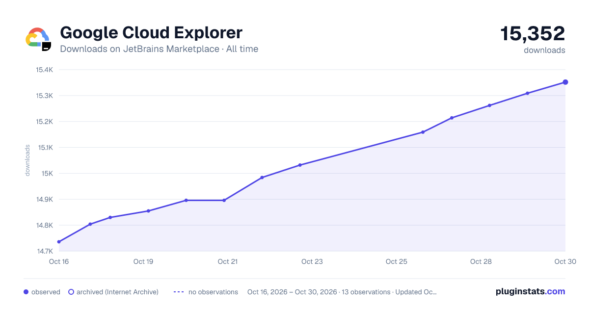 Google Cloud Explorer all-time downloads chart on JetBrains Marketplace