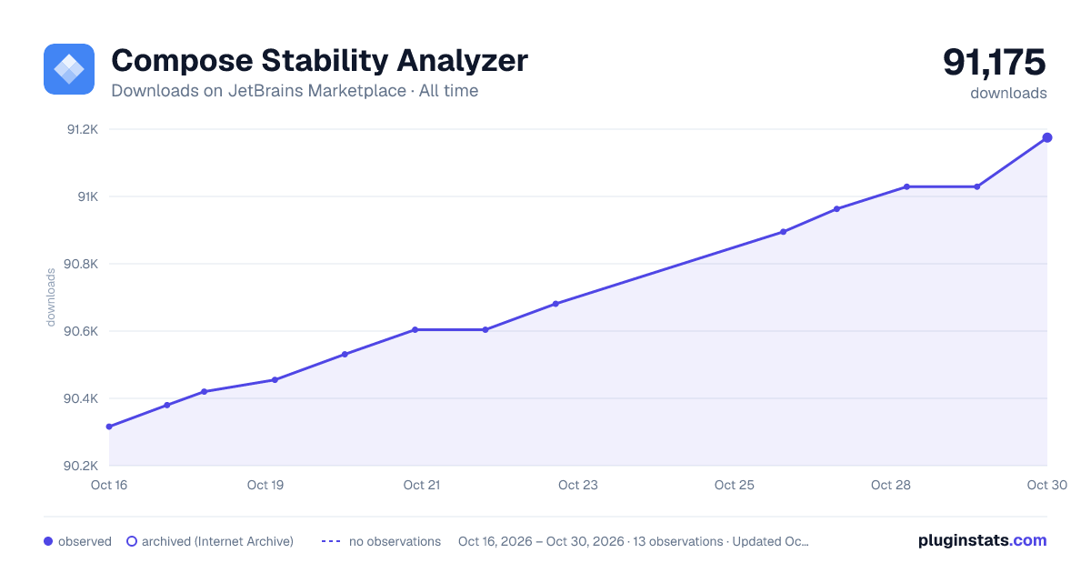 Compose Stability Analyzer all-time downloads chart on JetBrains Marketplace