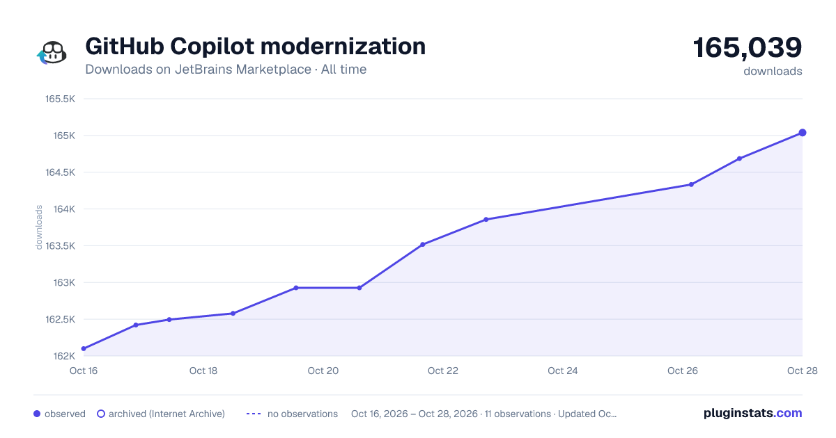 GitHub Copilot modernization all-time downloads chart on JetBrains Marketplace