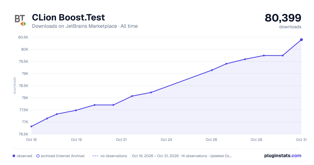CLion Boost.Test all-time downloads chart on JetBrains Marketplace