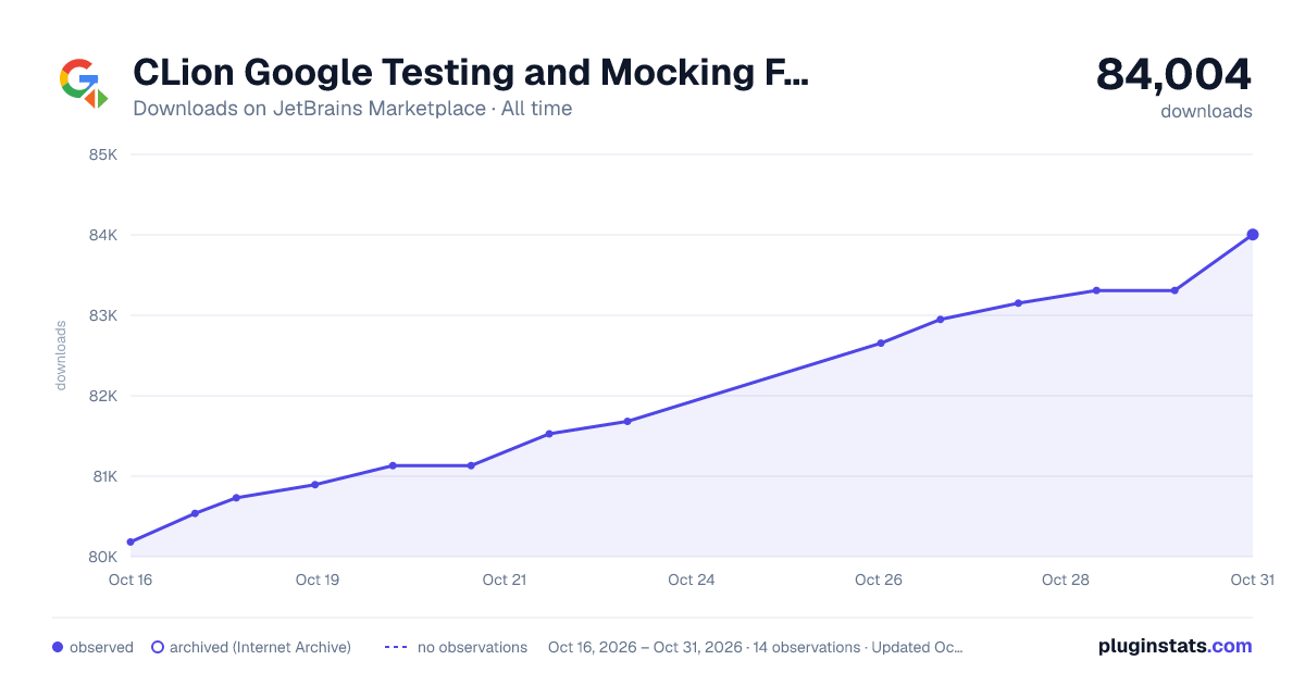 CLion Google Testing and Mocking Framework all-time downloads chart on JetBrains Marketplace