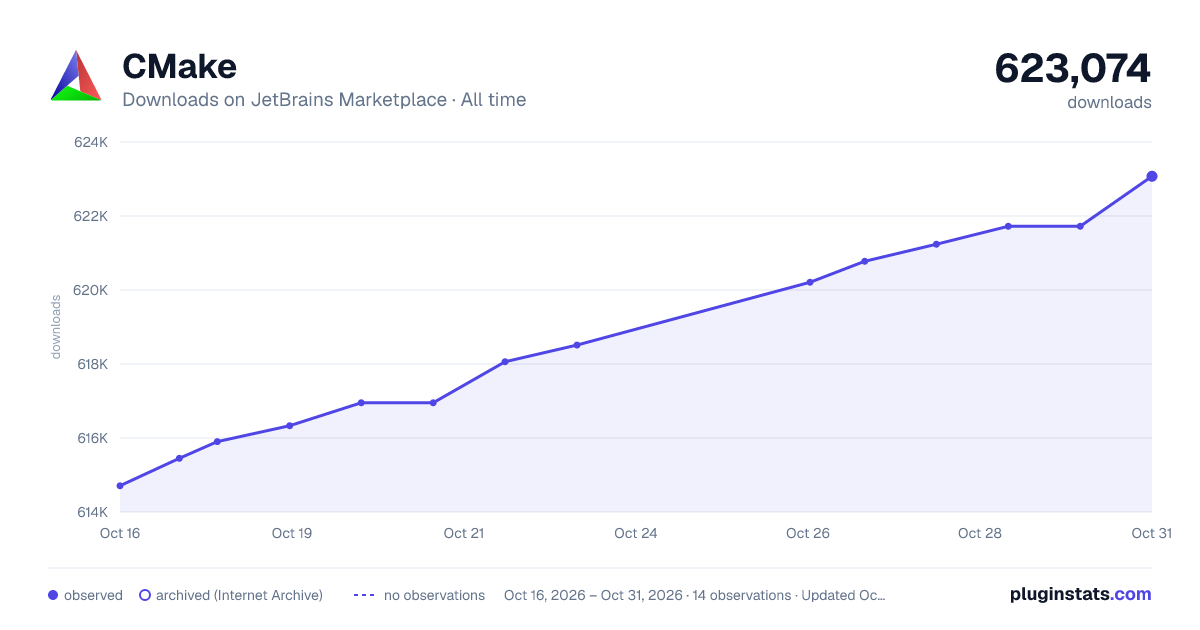 CMake all-time downloads chart on JetBrains Marketplace