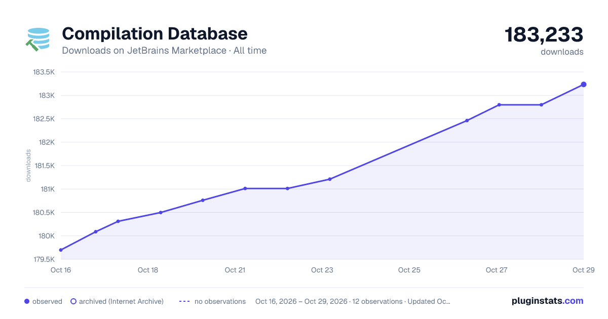 Compilation Database all-time downloads chart on JetBrains Marketplace