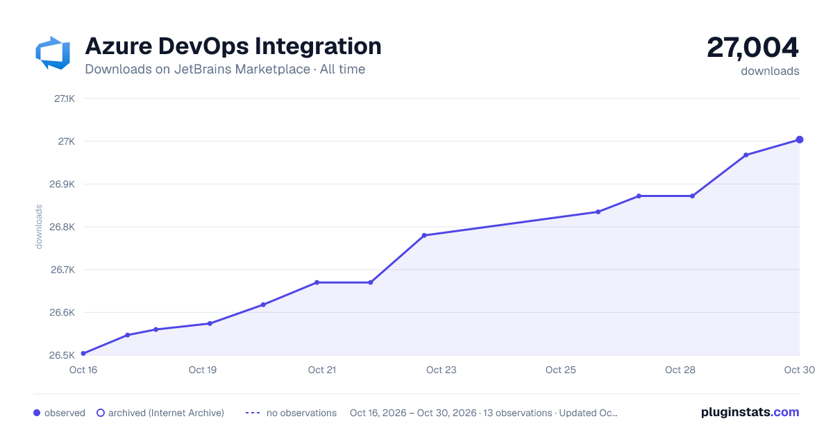 Azure DevOps Integration all-time downloads chart on JetBrains Marketplace