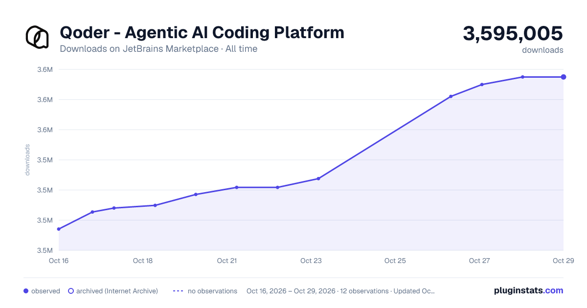 Qoder - Agentic AI Coding Platform all-time downloads chart on JetBrains Marketplace