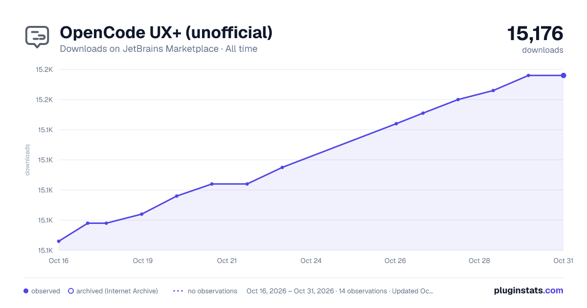 OpenCode UX+ (unofficial) all-time downloads chart on JetBrains Marketplace